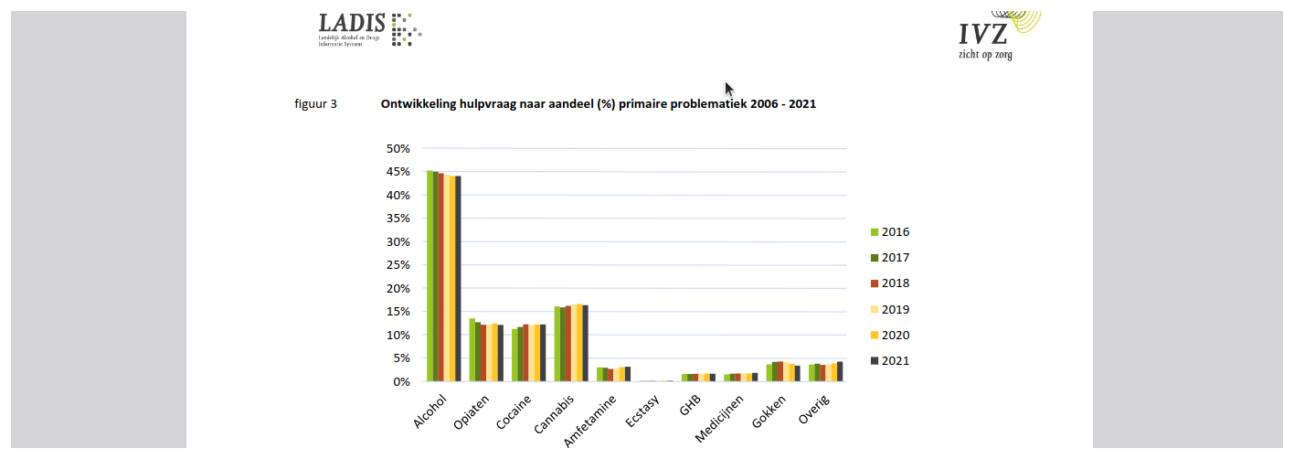 LADIS cijfers verslavingszorg gokken
