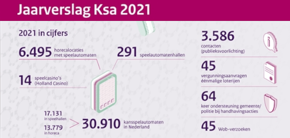 Jaarverslag kansspelautoriteit 2021