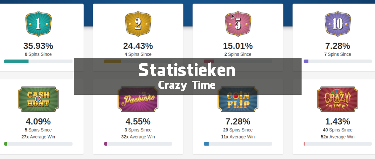 Statistieken Strategie bij Crazy Time